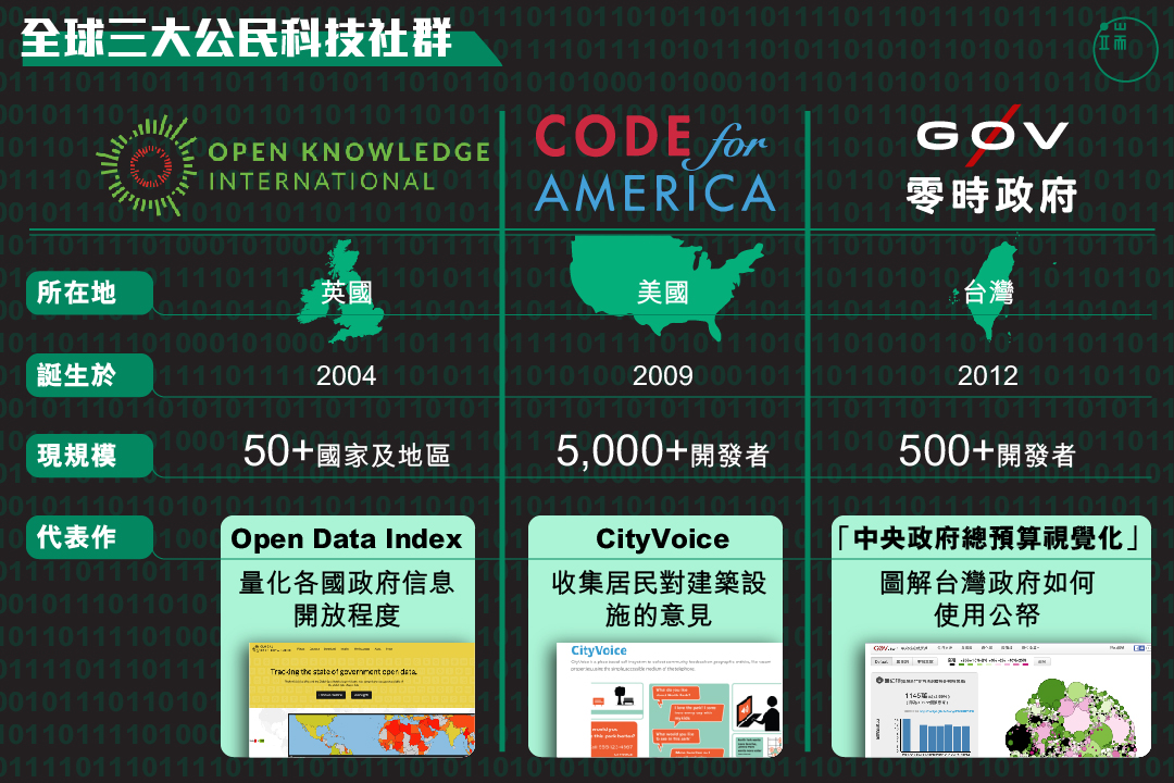 世界上最大的三個公民科技社群在哪裏?他們為社會做了什麼?