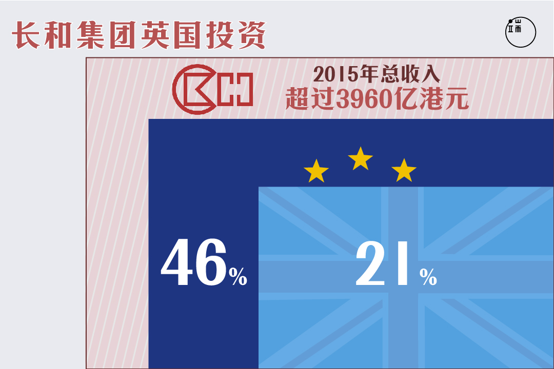 长和集团在英国的投资。