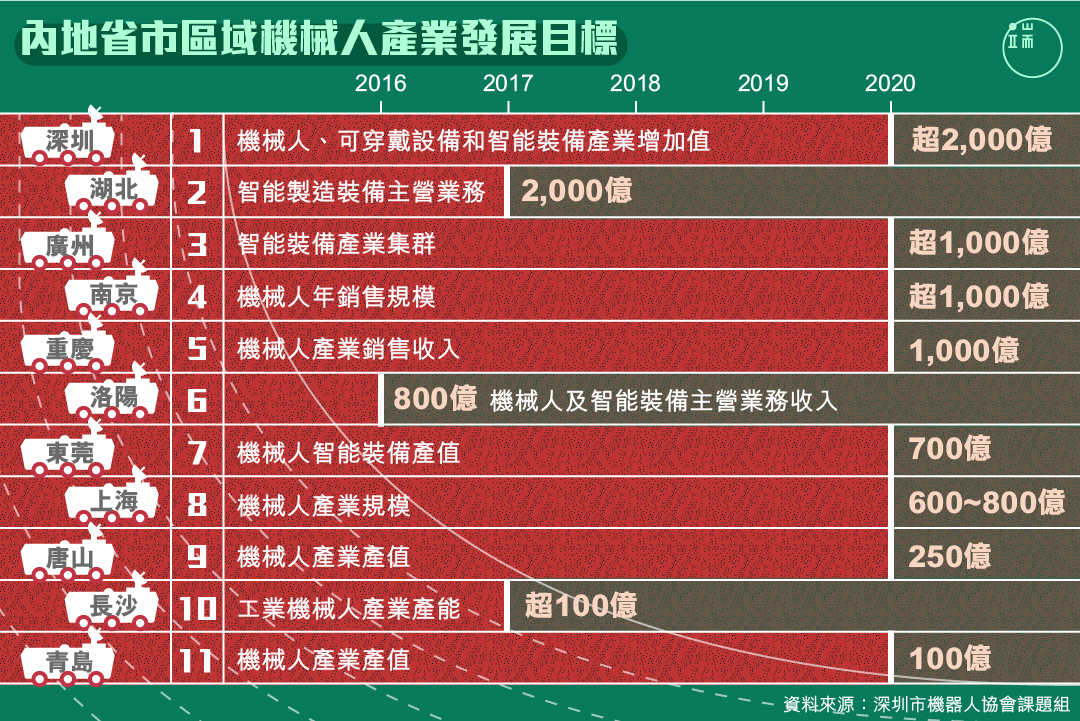 發展機械人產業,哪些省市最具雄心?