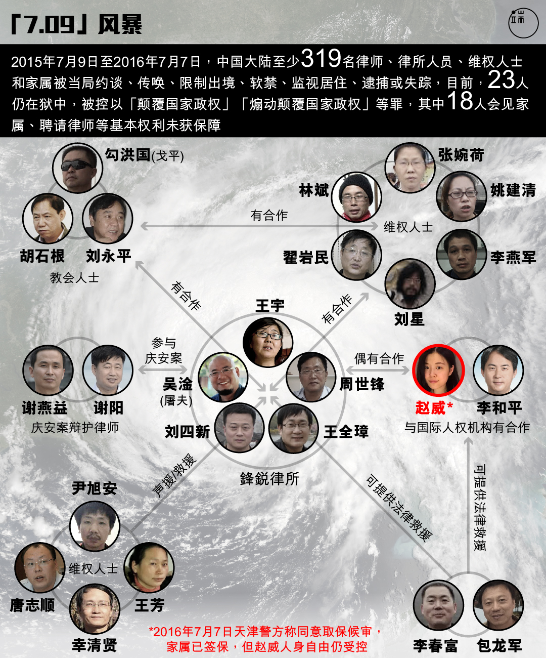 大陆“709维权律师大抓捕”发生至今一年,仍然身陷囹圄的人,与这场打压风暴中心的锋锐律师事务所,有何关联?