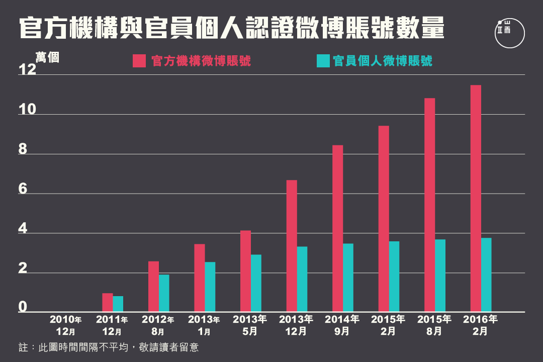 2013年間,官方機構的微博賬戶迅速增加,但同期官員個人的微博賬戶僅有小幅增加,基本平穩。