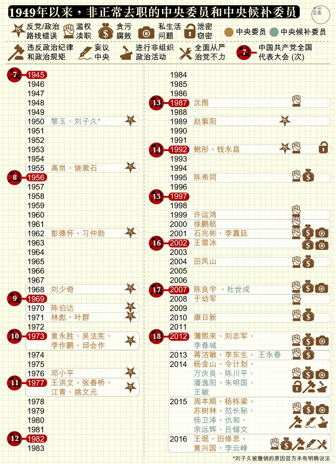 1949年以来,非正常去职的中央委员和中央候补委员