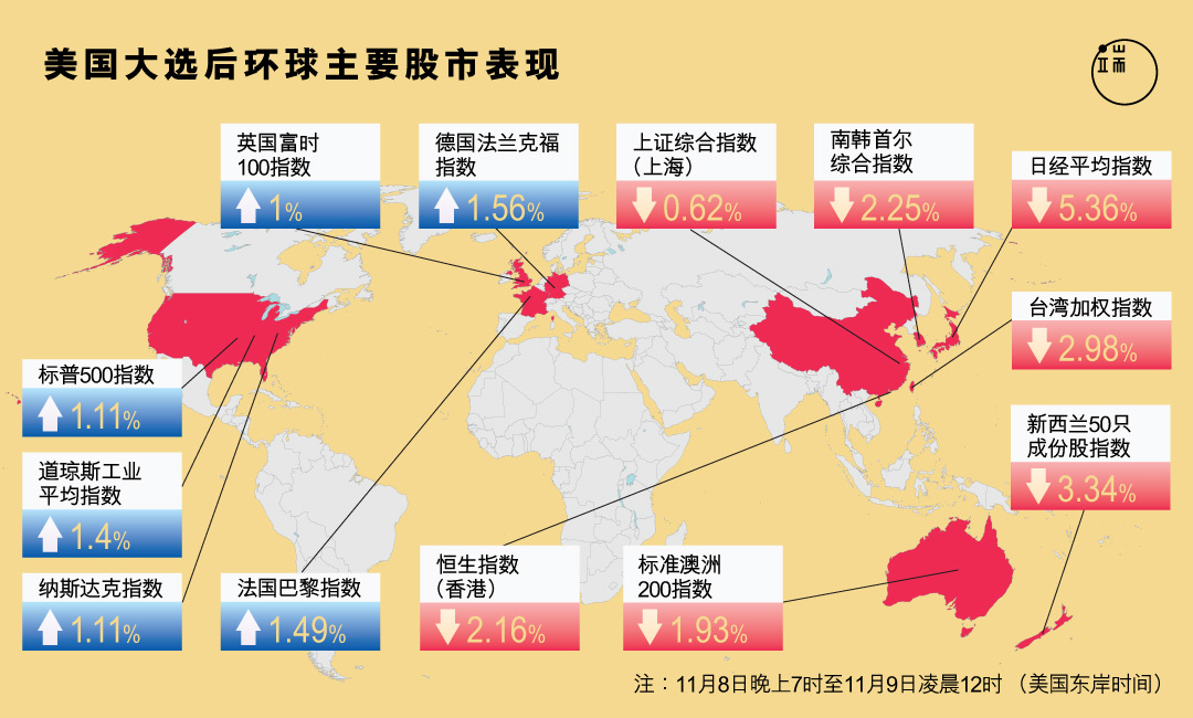 特朗普爆冷赢出美国总统大选,全球股市、汇市震荡。这只“黑天鹅”,会冲击远在地球另一边的香港投资市场吗?