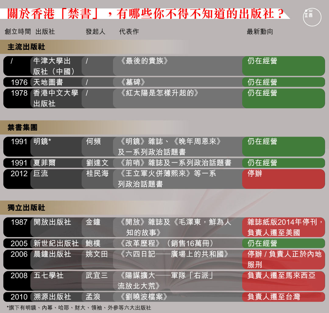 關於香港「禁書」,有哪些你不得不知道的出版社?