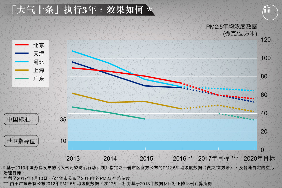 “大气十条”中,11个省市区被列为PM2.5的重点考核区,2017年验收成果。