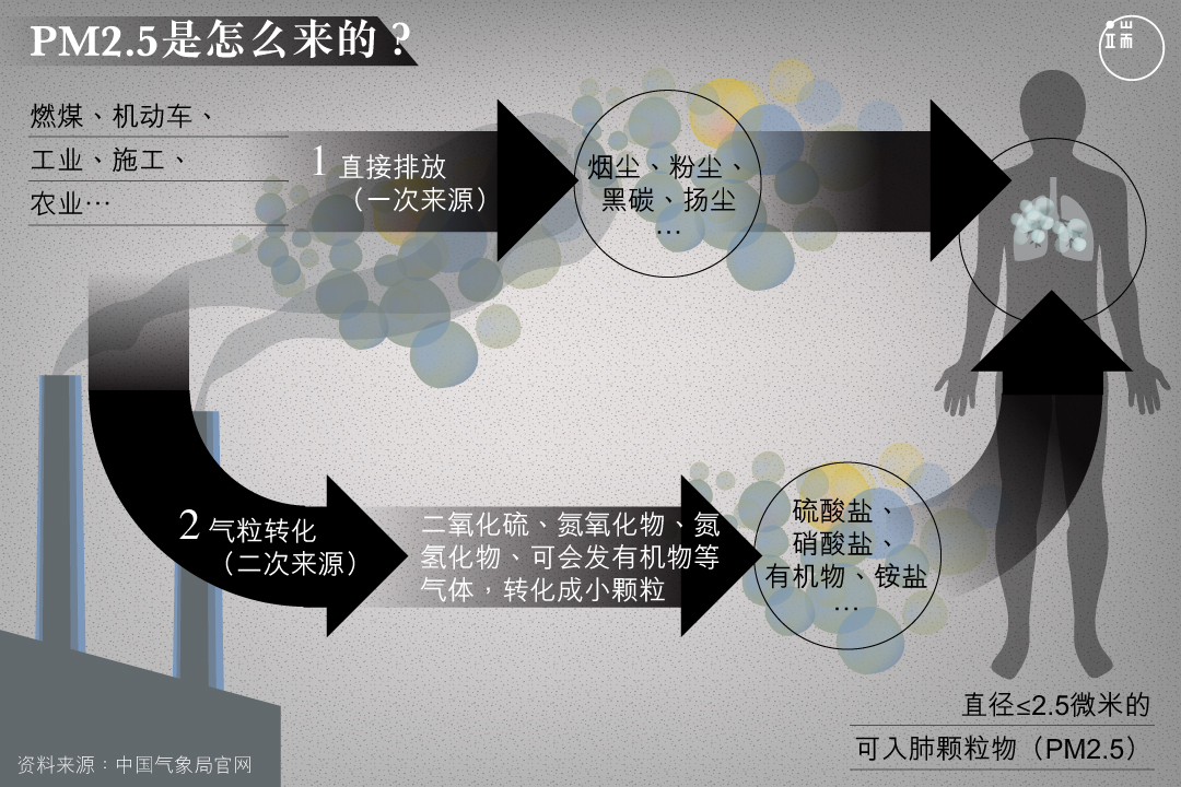 中国环保部的监测显示,京津冀主要空气污染源中,二次生成约占50%到60%。