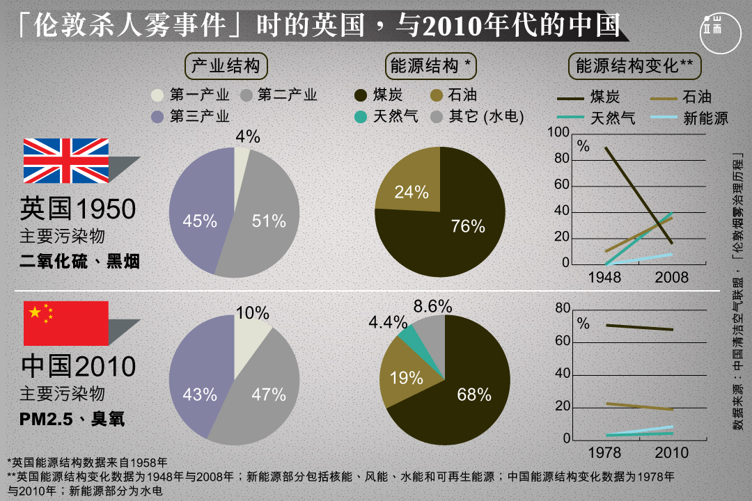 走过21世纪第一个10年的中国,与60年前发生“酸雾杀人”事件的伦敦,有惊人的相似。