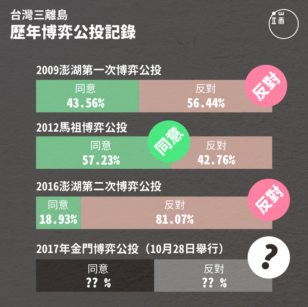 三個離島、四次博弈公投結果,2017年的金門博弈公投,將會如何決定?