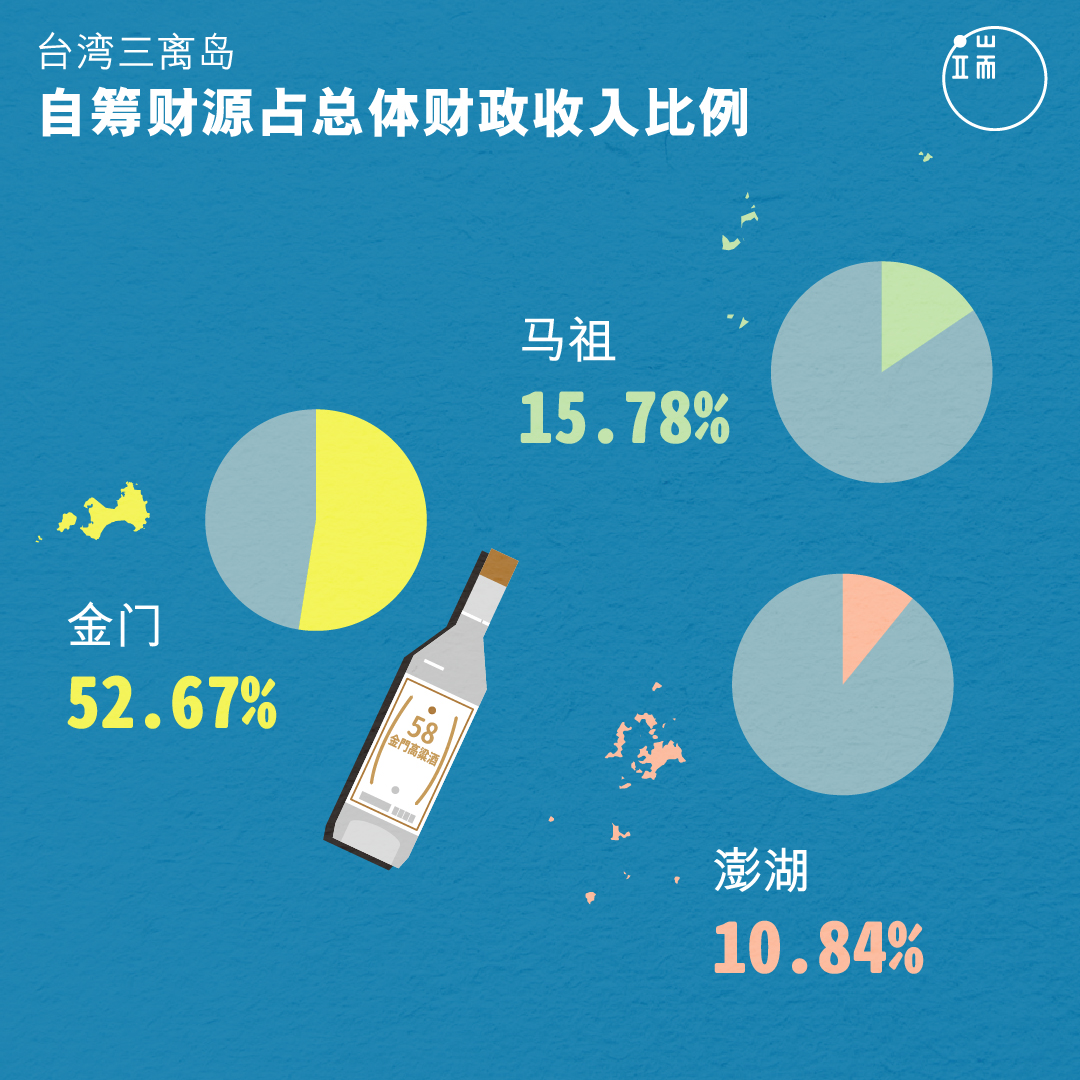 在澎湖、金门、三个离岛当中,金门因为有酒厂收入,成为自筹财源比例最高的岛屿,可说是“最富小岛”