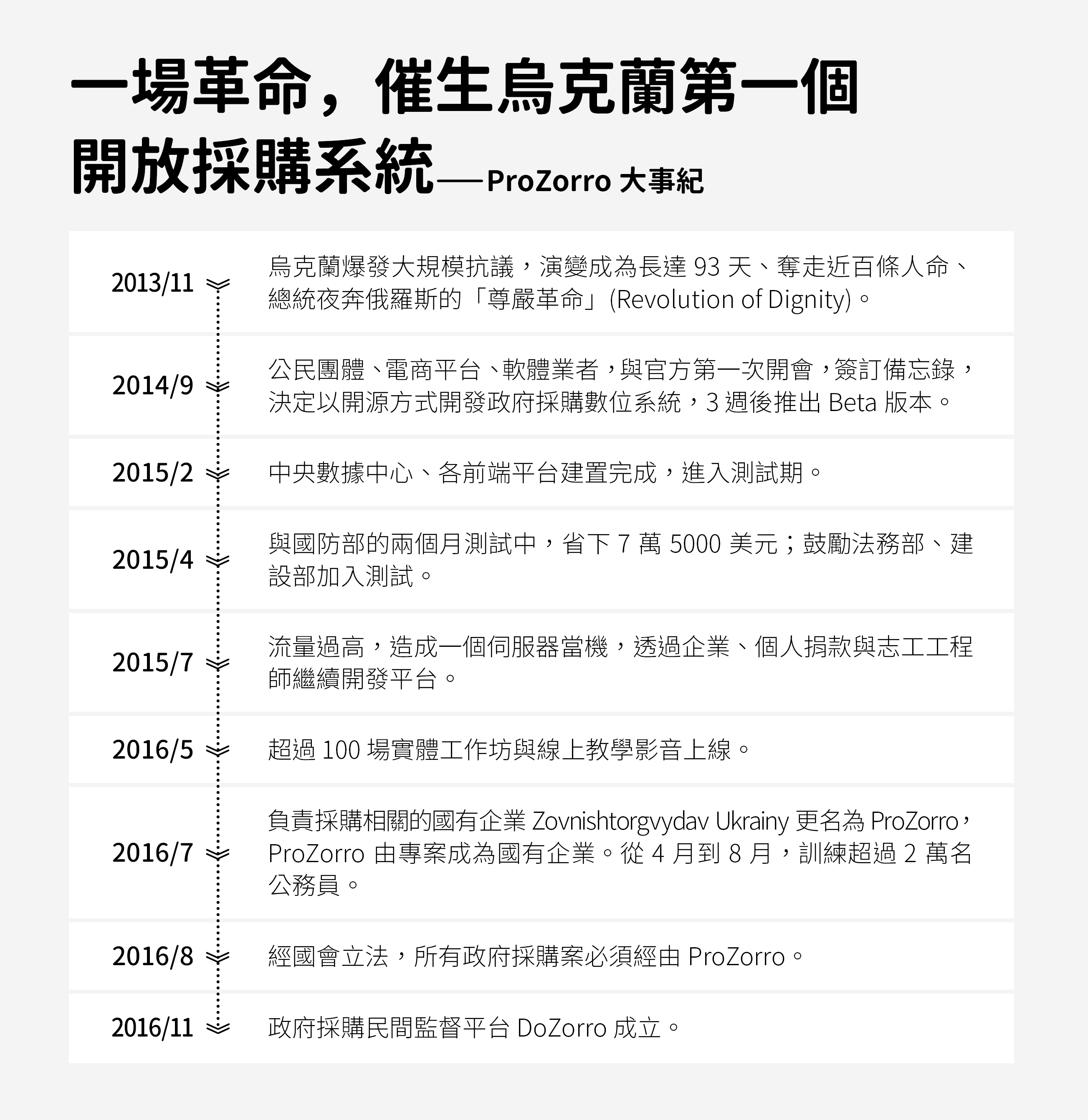 一場革命,催生烏克蘭第一個開放採購系統──ProZorro 大事紀。