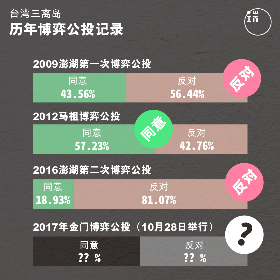 三个离岛、四次博弈公投结果,2017年的金门博弈公投,将会如何决定?