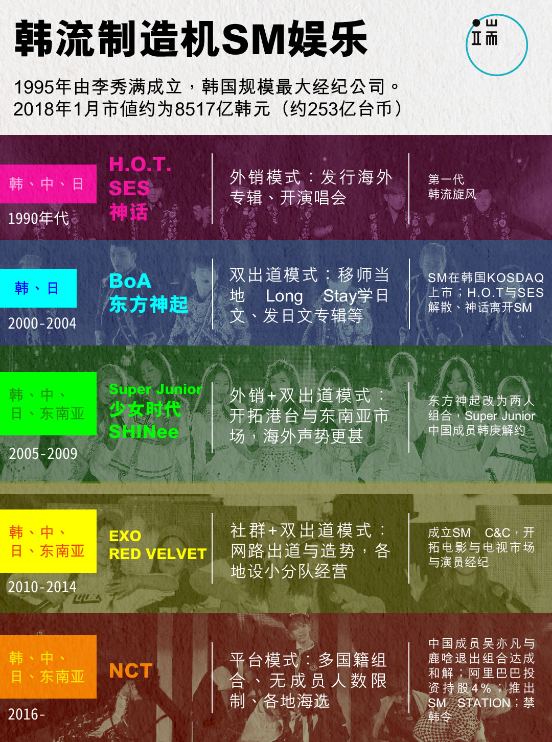 SM娱乐公司成立于1995年,是韩国规模最大的经纪公司,旗下艺人由第一代“韩流”H.O.T、神话,乃至东方神起,到近年的EXO,本身就是韩流在亚洲发展历史的缩影。