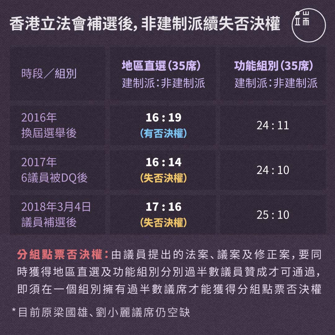  香港立法会补选后，非建制派续失否决权。