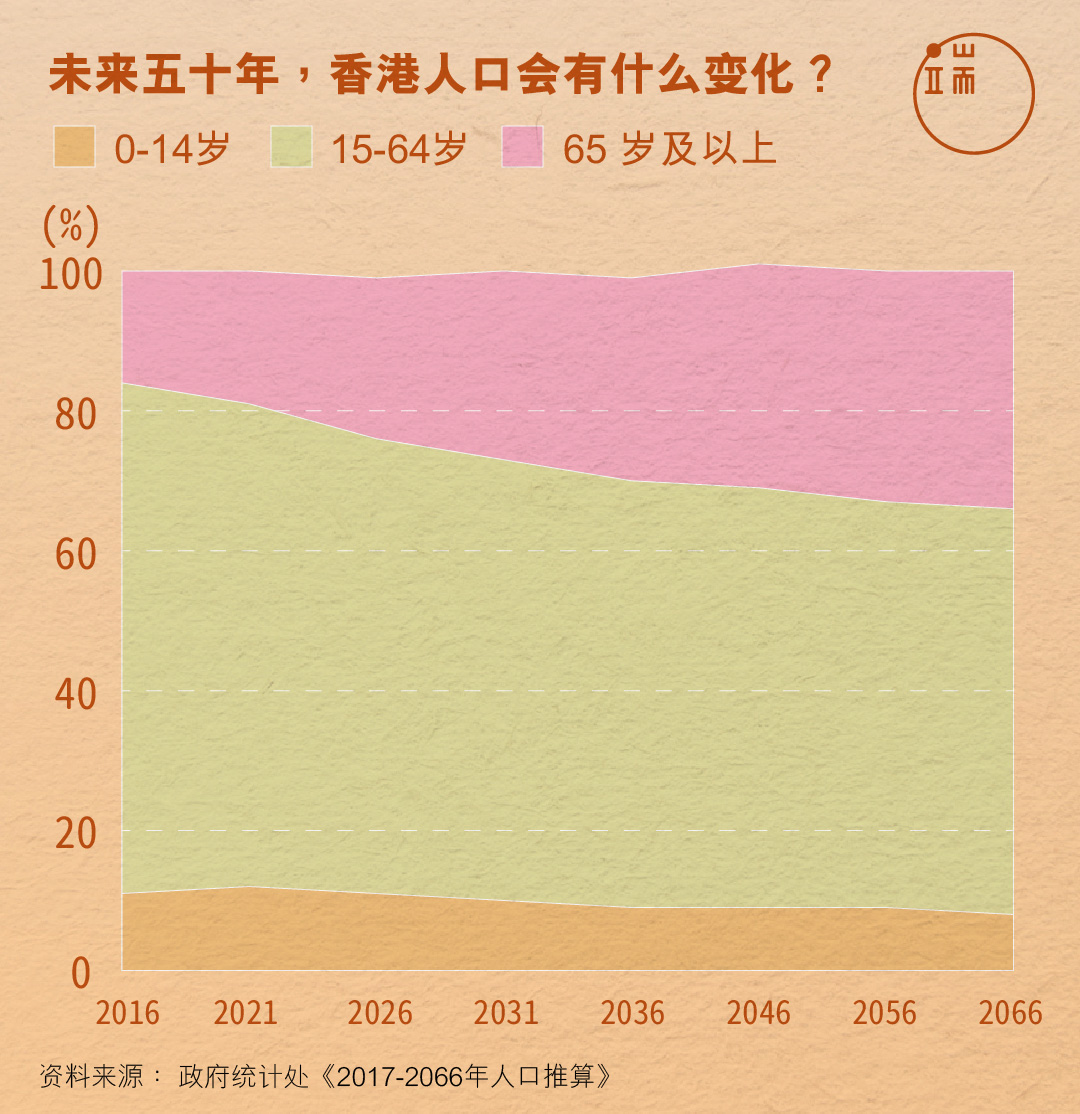 未来五十年,香港人口会有什么变化?