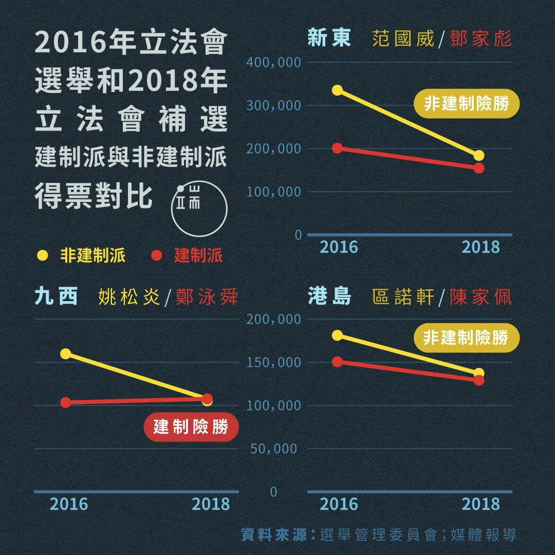 2016年立法会选举和2018年立法会补选，建制派与非建制派得票对比。