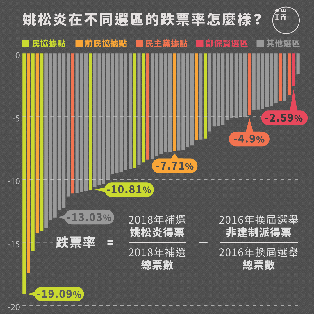 香港立法会补选，姚松炎在不同票区的跌票率。