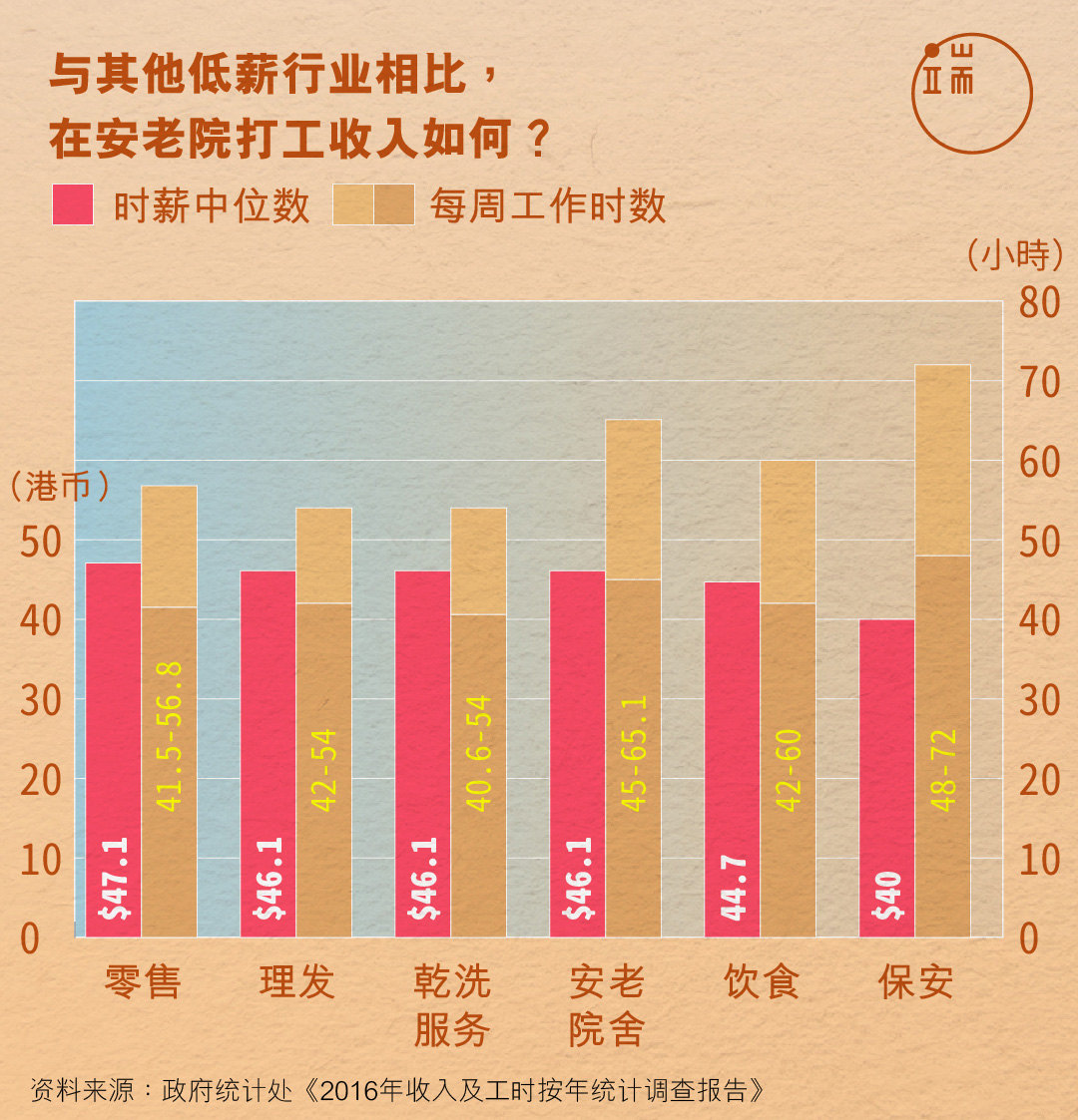 在安老院打工收入如何?