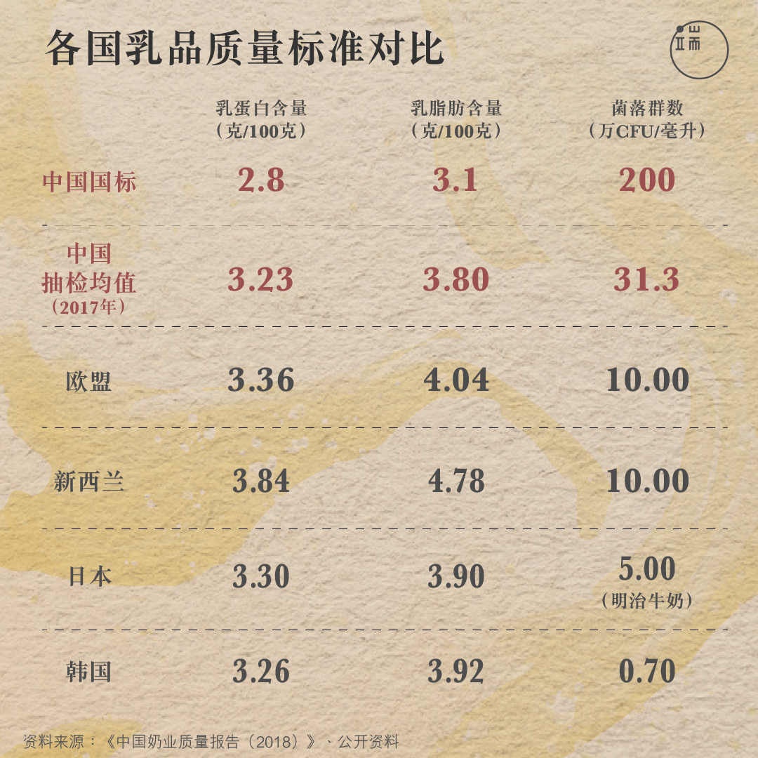 如今,中国乳品质量已好过当年“新国标”,但和其他乳业大国相比仍有不小差距。