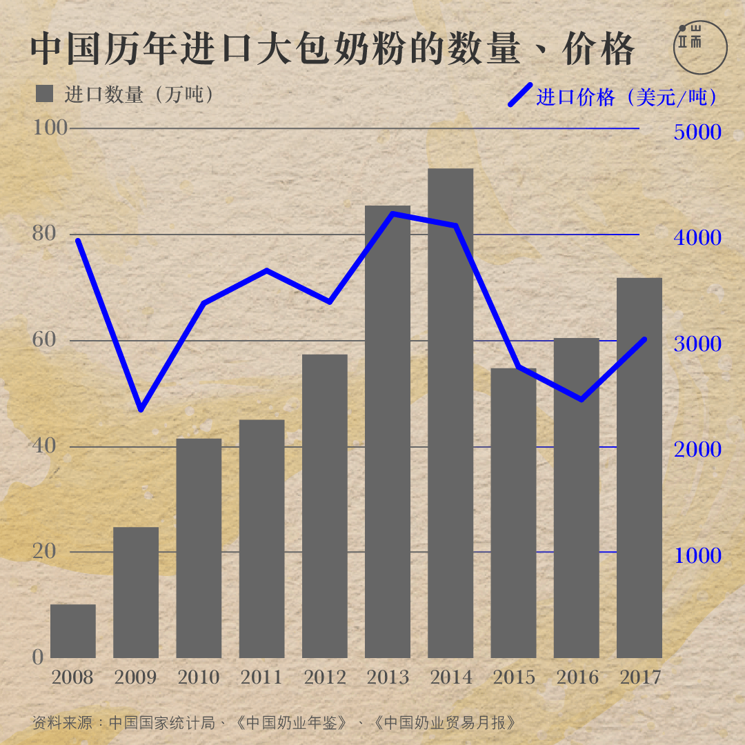 中国历年进口大包奶粉的数量、价格。
