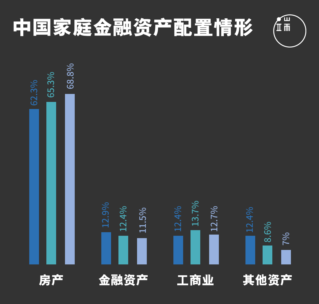 中国人的钱袋子里都装着什么?报告显示,中国民众持有房产占总资产比例达68.8%,金融资产则只占11.5%