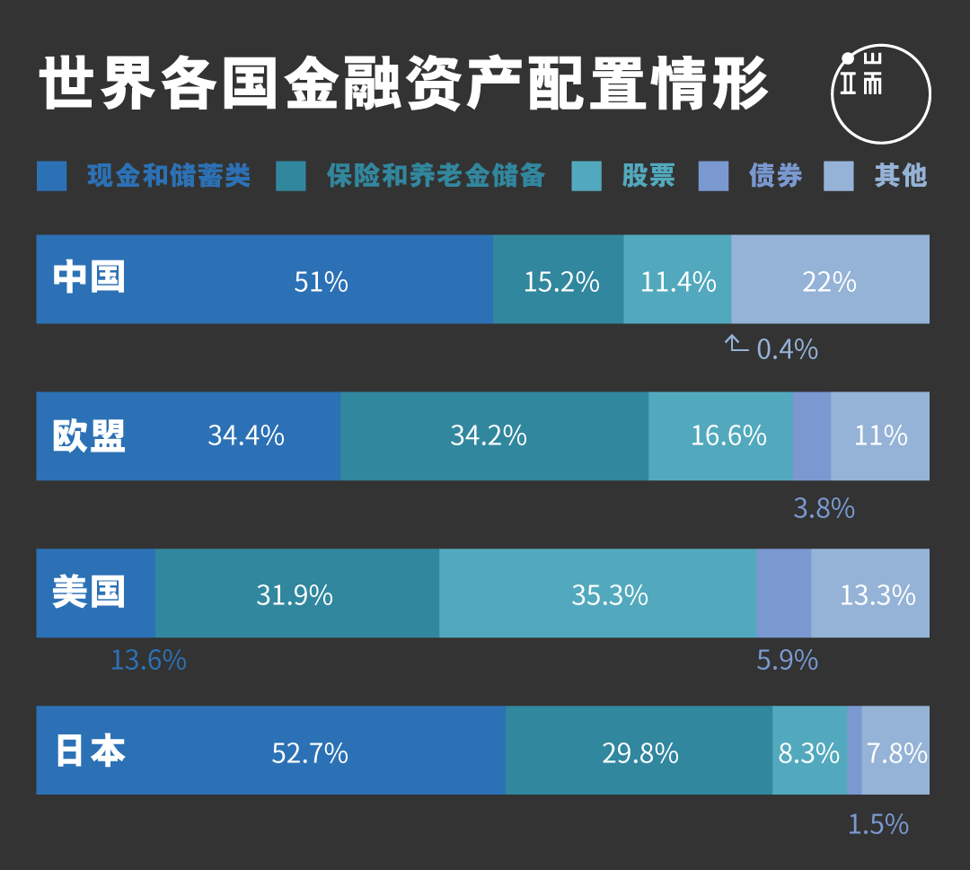 中国民众有多达51%金融资产为现金,股票只占11.4%,在主要国家、地区中,持有股票比例只略高于同为东亚大国的日本,但日本持有保险与养老金储蓄占资产比例,几乎高达中国民众2倍,欧美民众对股票偏好显著较高,欧盟家庭持有股票占总资产达16.6%,美国家庭的股票比例更高达35.3%。