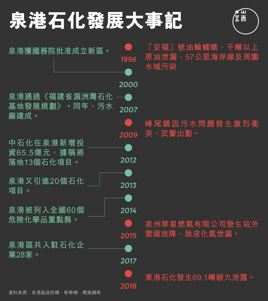 泉港石化發展大事記