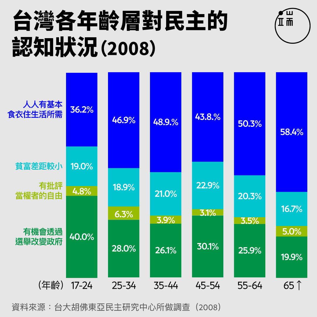 台灣各年齡層對民主的認知狀況(2008)。