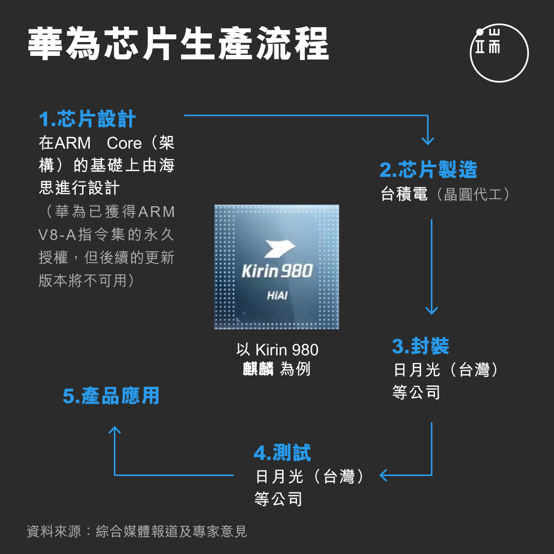 華為芯片生產流程