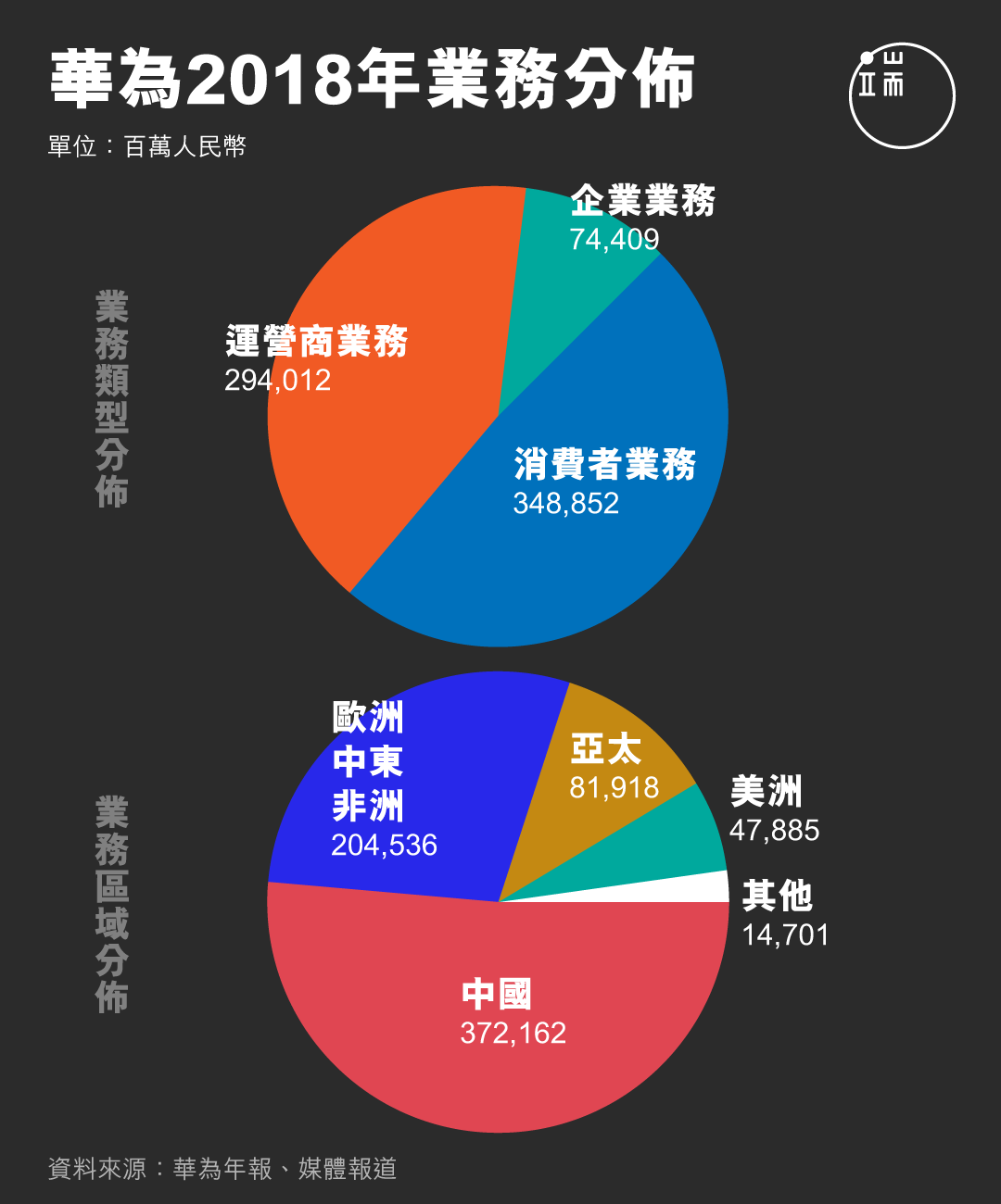 華為2018年業務分佈