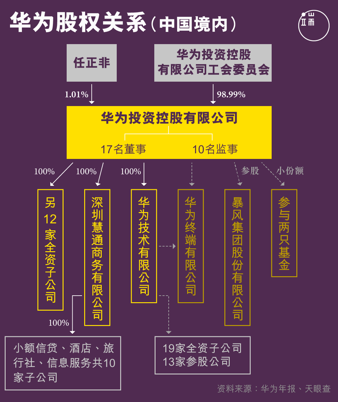 华为股权关系(中国境内)。