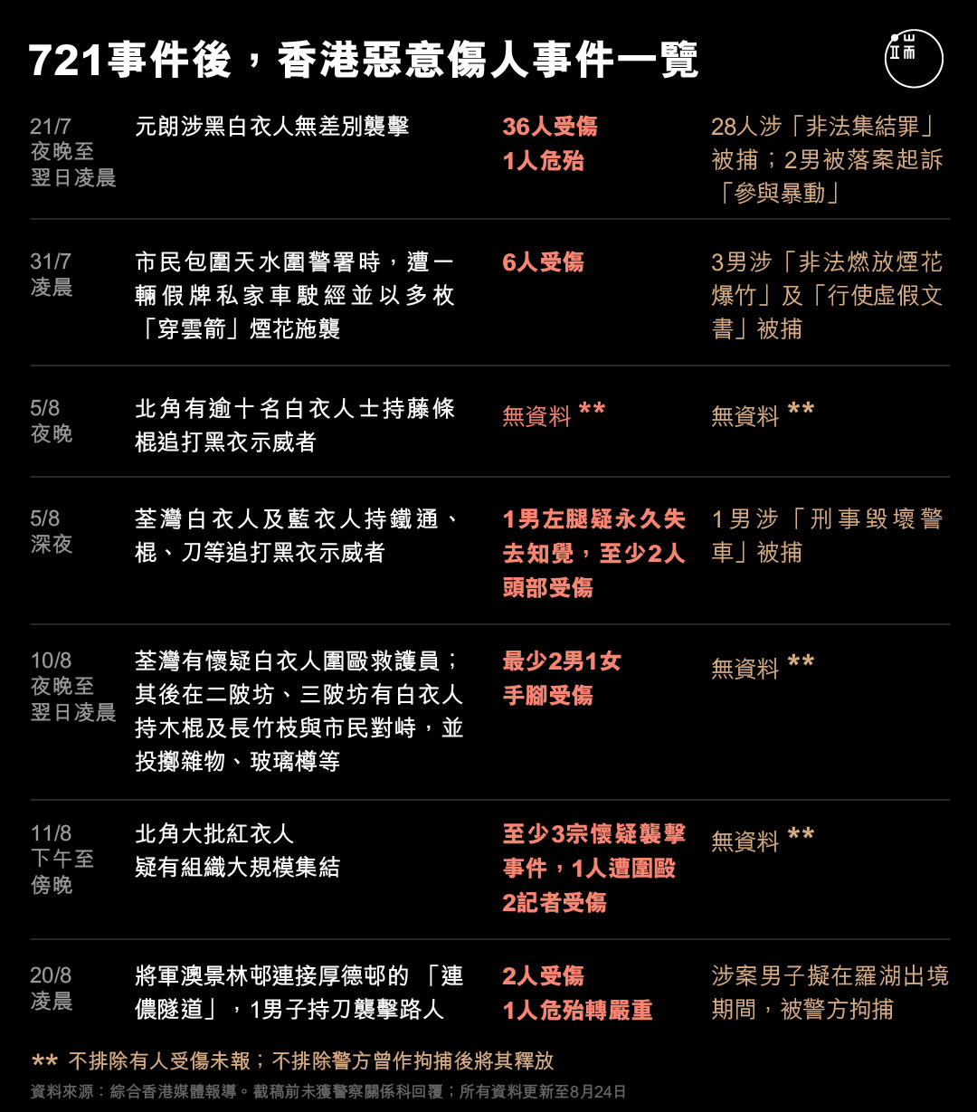 721事件後,香港惡意傷人事件一覽。