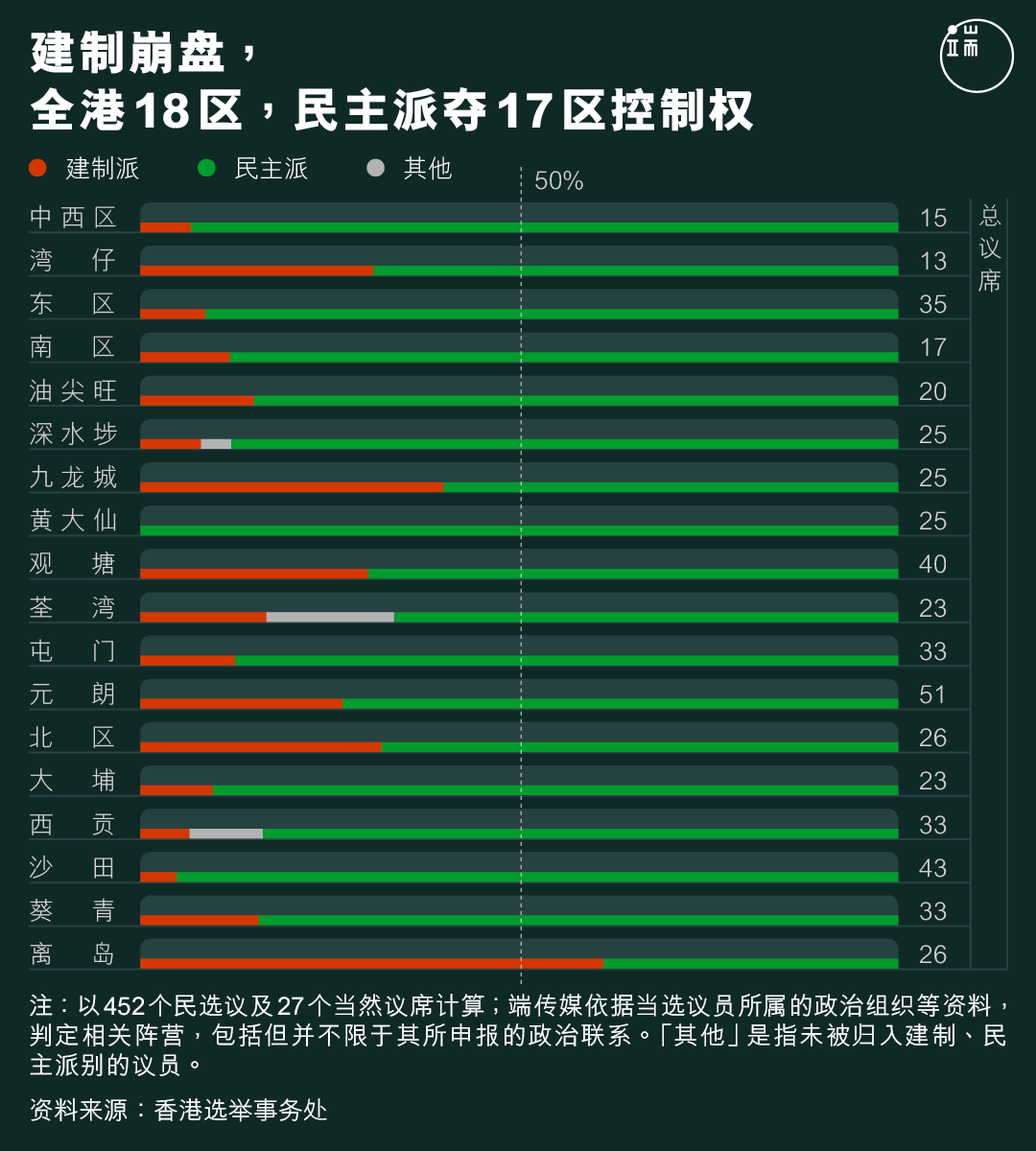 建制崩盘,全港18区,民主派夺17区控制权