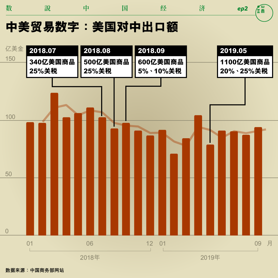 中美贸易数字:中国对美国出口额。