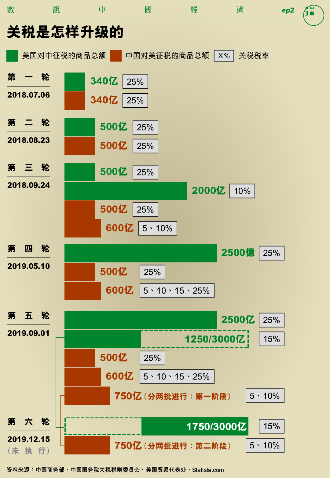 关税是怎样升级的?