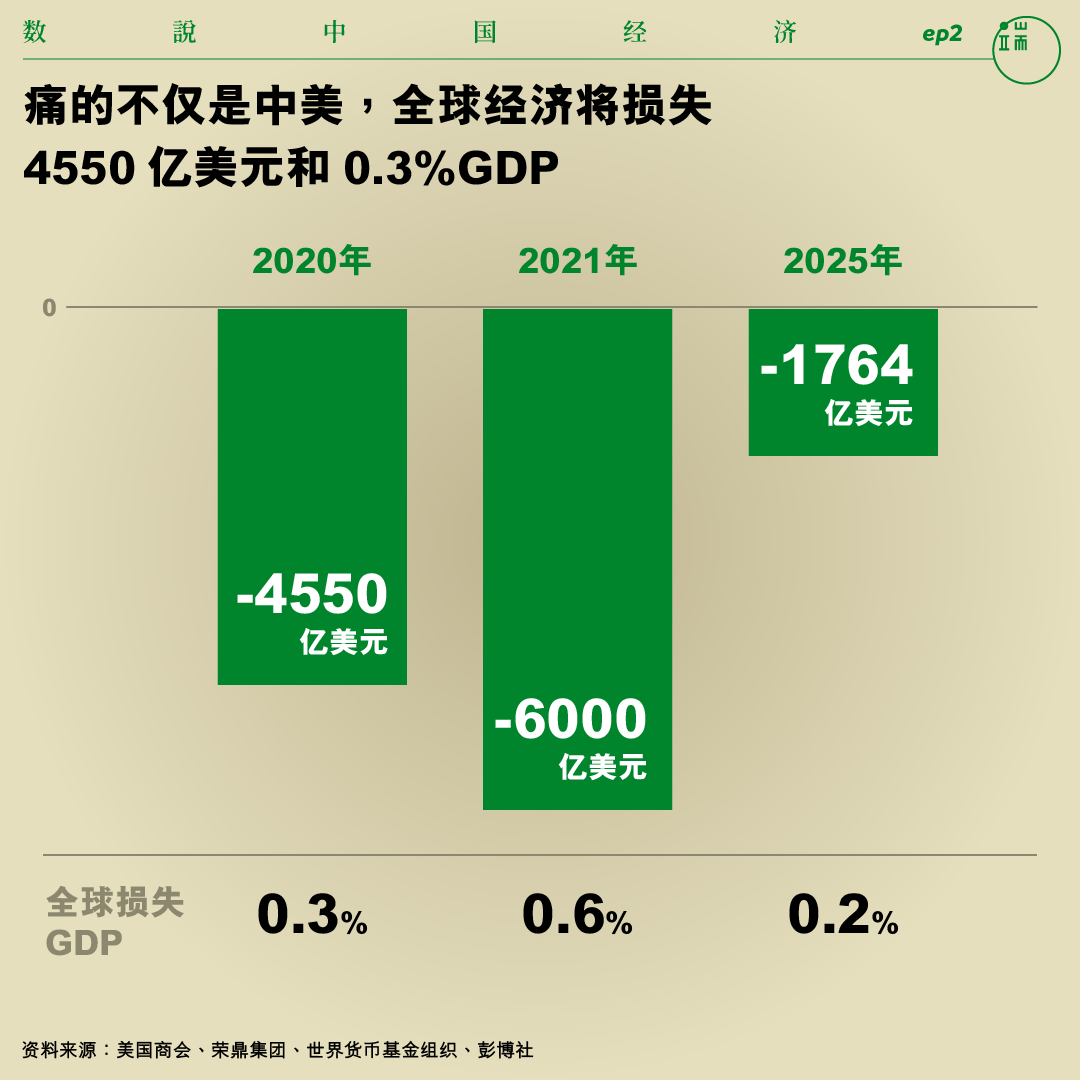 痛的不仅是中美,全球经济将损失4550亿美元和0.3%GDP。