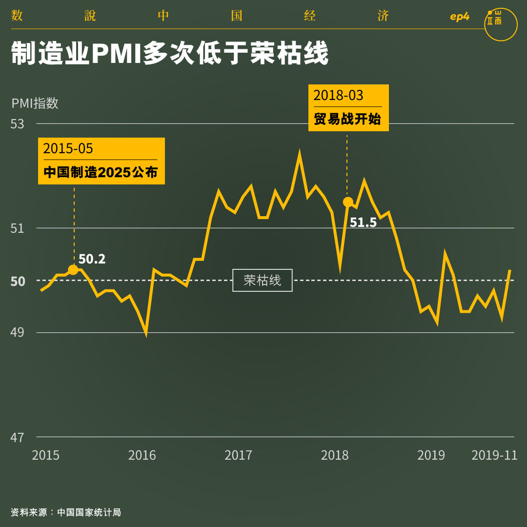 制造业PMI多次低于荣枯线。