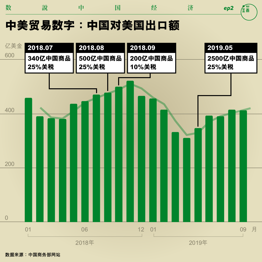 中美贸易数字:中国对美国出口额。
