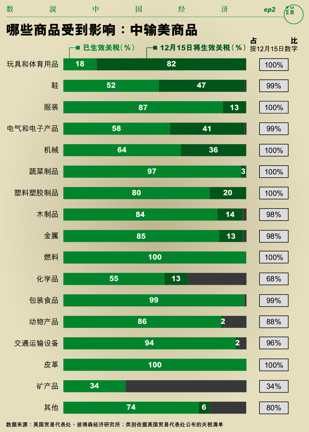 哪些商品受到影响:中输美商品。