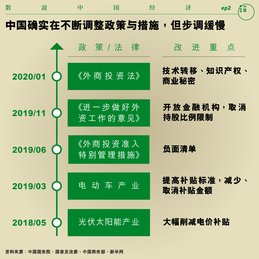 中国确实在不断调整政策与措施,但步调缓慢。