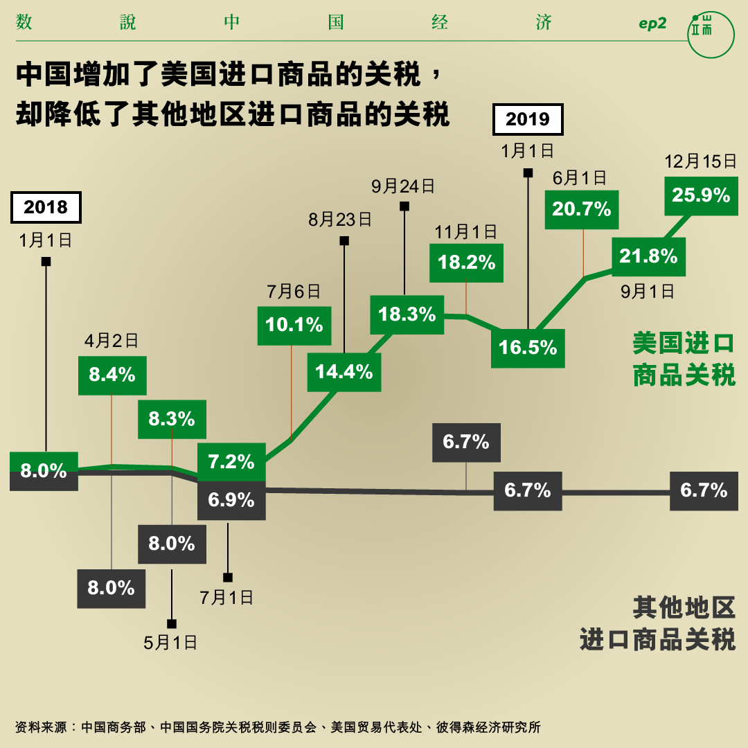 中国增加了美国进口商品的关税, 却降低了其他地区进口商品的关税。