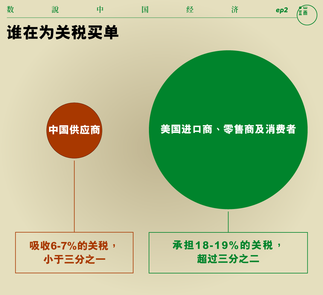 谁在为关税买单?