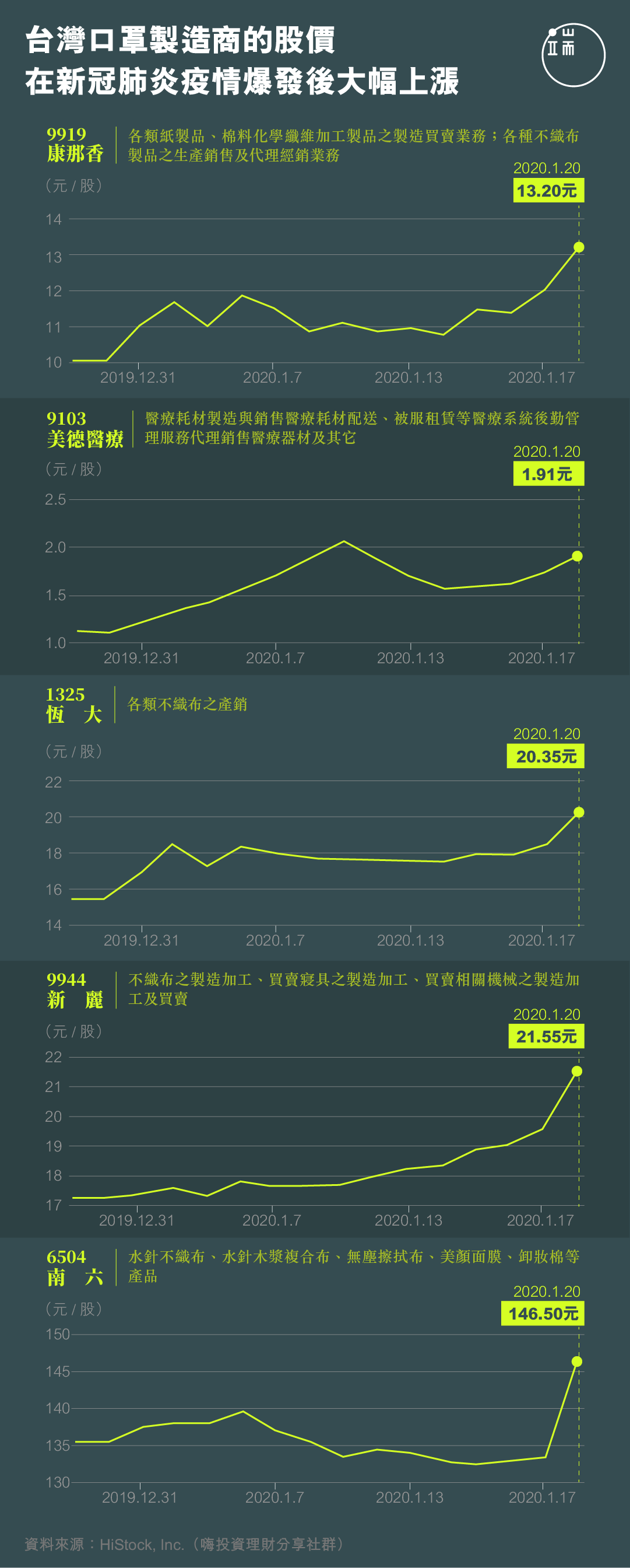2019新冠肺炎爆發後,台灣口罩概念股股價走勢