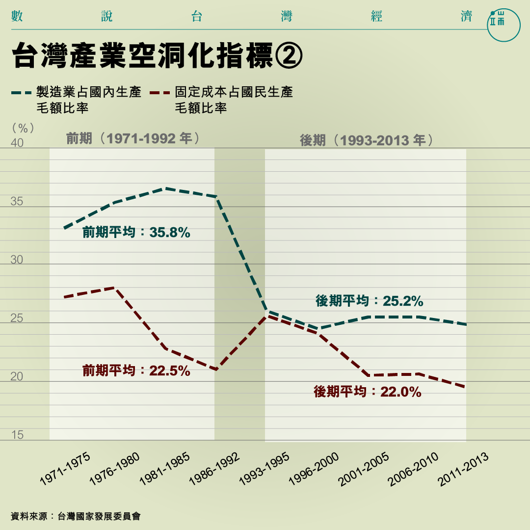 台灣產業空洞化指標②