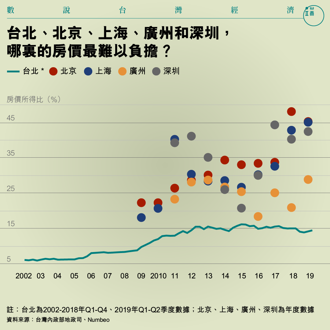 台北、北京、上海、廣州和深圳,哪裏的房價最難以負擔?