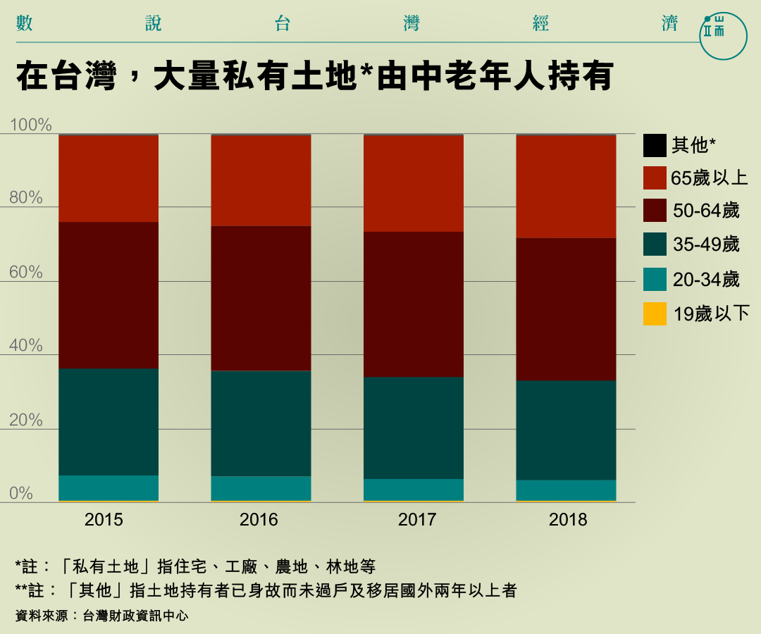 在台灣,大量私有土地由中老年人持有。