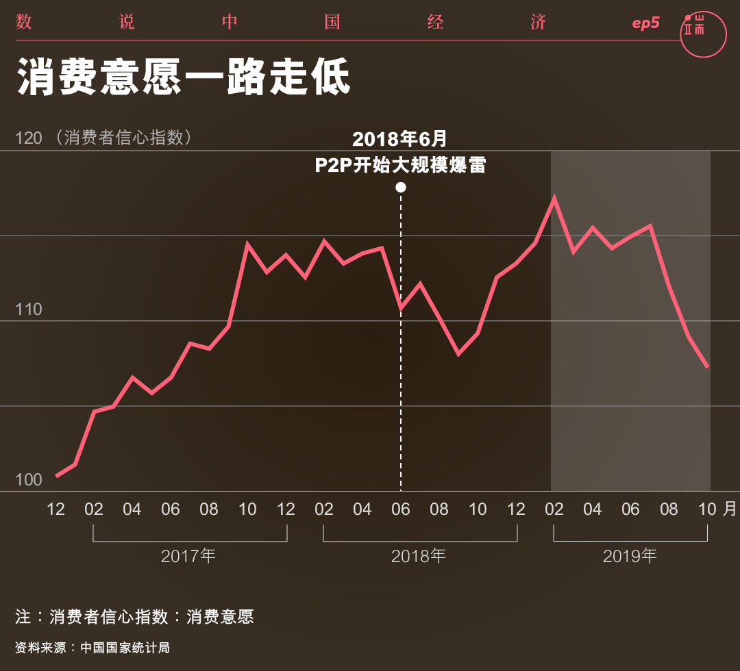 消费意愿一路走低。