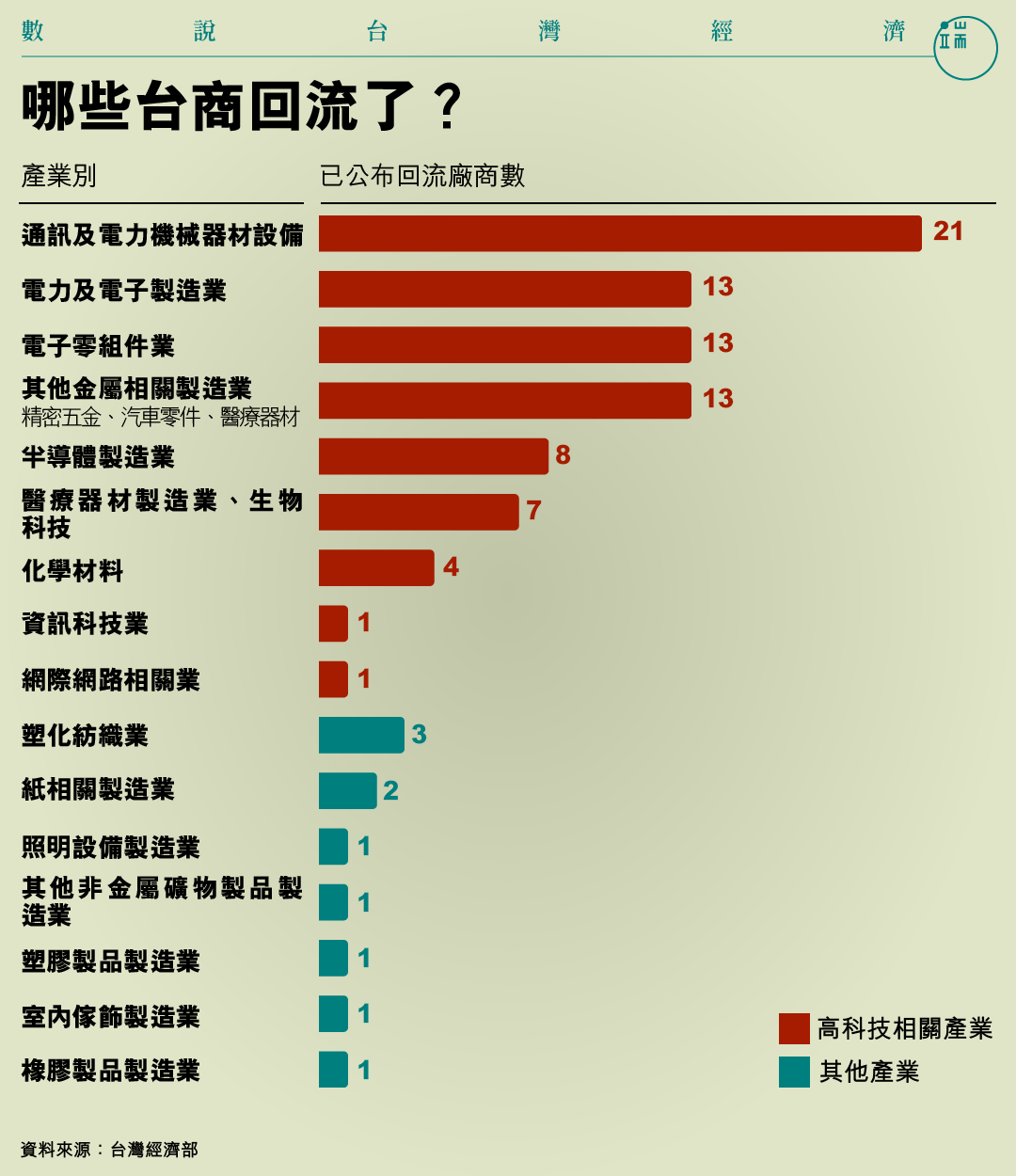 哪些台商回流了?