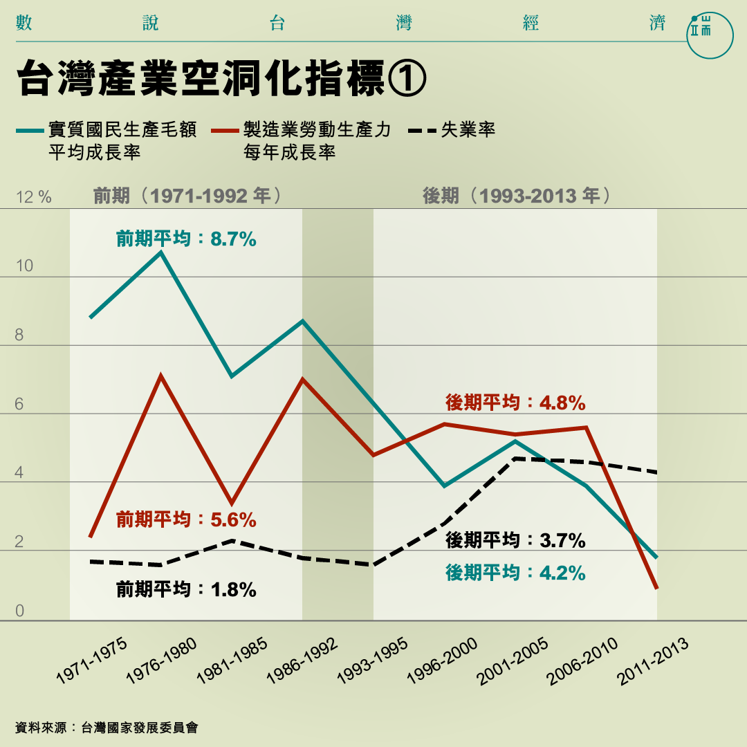 台灣產業空洞化指標①