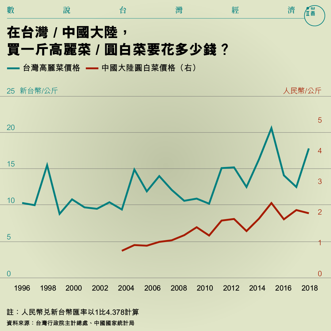 在台灣 / 中國大陸, 買一斤高麗菜 / 圓白菜要花多少錢?