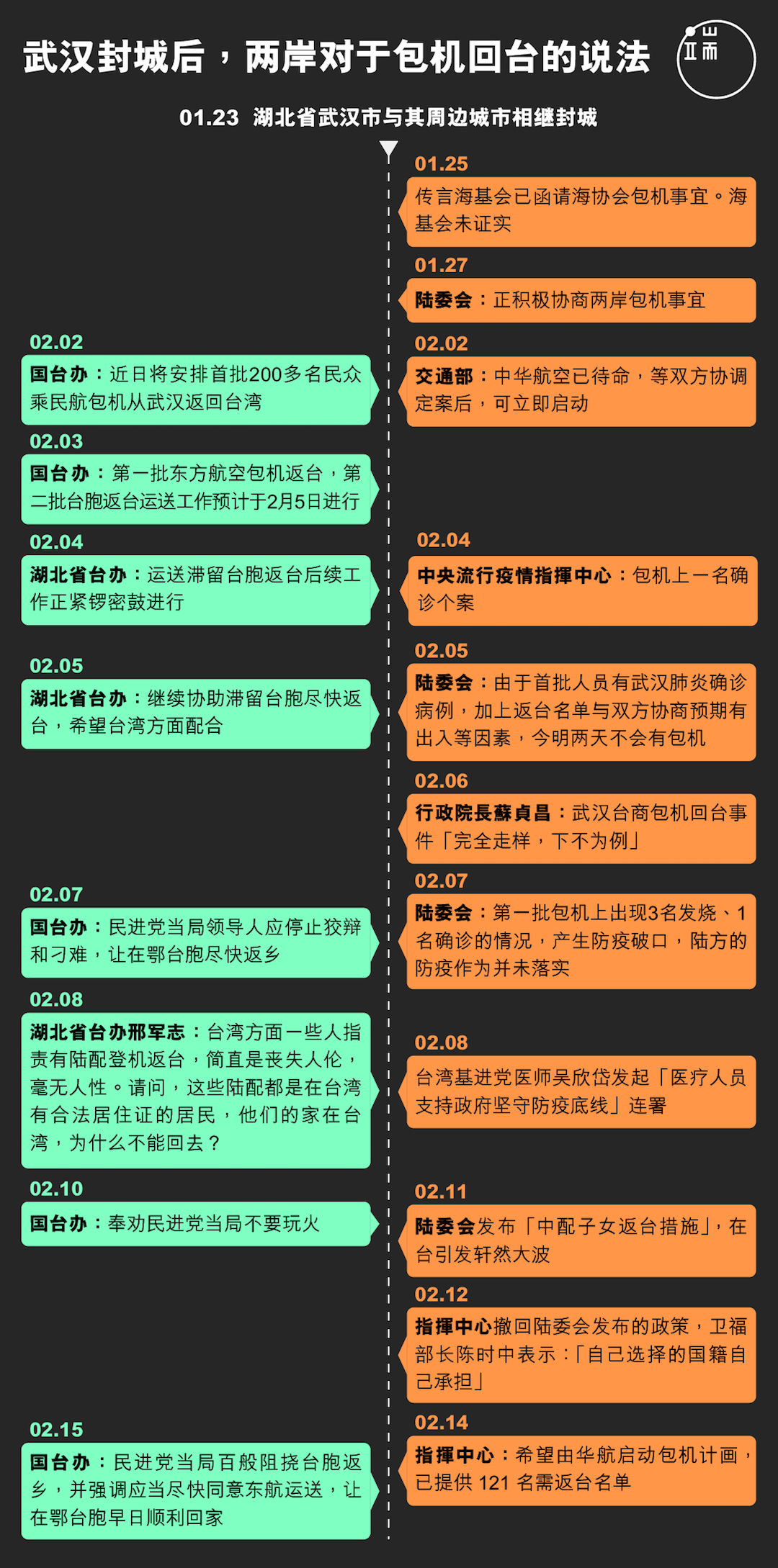 武汉封城后,两岸对于包机回台的说法。